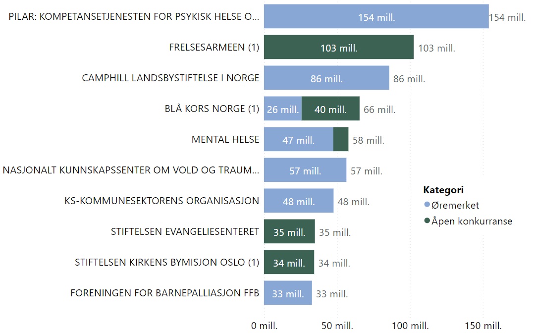 Utbetalinger Til Organisasjoner Og Stiftelser - Helsedirektoratet